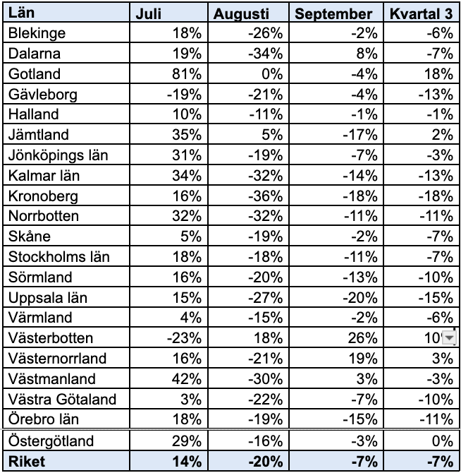 Statistik över nyföretagandet i landet. 